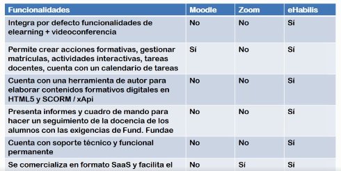 Teleformación con eHabilis: ¿Por qué somos mejores que Zoom y Moodle?